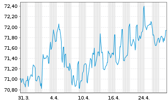 Chart Slowakei EO-Anl. 2021(36) - 1 Month