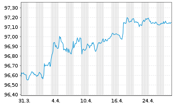 Chart Vseobecná úverová Banka AS EO-Cov.Bonds 2022(27) - 1 Monat