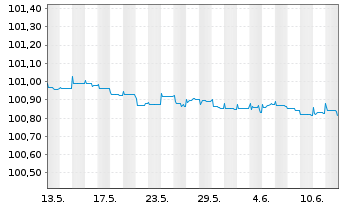 Chart Tatra Banka AS EO-FLR Med.-T. Nts. 23(25/26) - 1 Month
