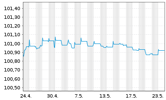 Chart Tatra Banka AS EO-FLR Med.-T. Nts. 23(25/26) - 1 Monat