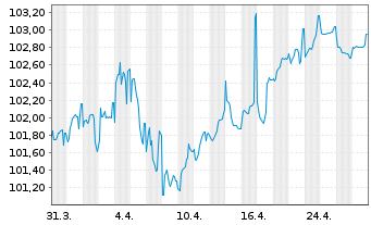 Chart Slowakei EO-Anl. 2023(35) - 1 mois