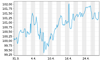 Chart Slowakei EO-Anl. 2023(43) - 1 Month