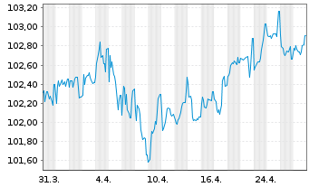 Chart Slowakei EO-Anl. 2023(33) - 1 Month