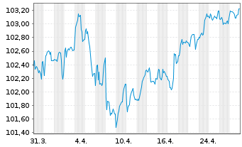 Chart Slowakei EO-Anl. 2024(34) - 1 mois