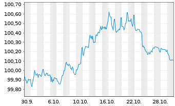 Chart Slovenská Sporitelna AS -T.Mortg.Cov.Bds 25(30) - 1 Monat