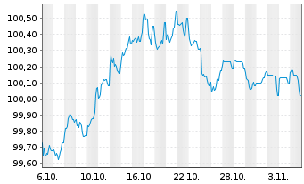Chart Tatra Banka AS EO-Med.-T.Mtg.Cov.Bds 2025(31) - 1 Month