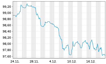 Chart Slowakei EO-Anl. 2025(37) - 1 Month