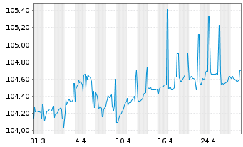 Chart Slowakei EO-Anl. 2014(29) - 1 Month