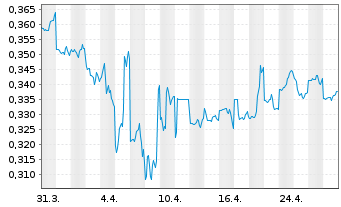 Chart Thai Beverage PCL - 1 Month