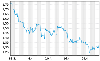 Chart Aadi Biosciences Inc. - 1 mois