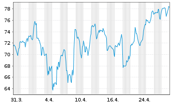 Chart AAON Inc. - 1 Month