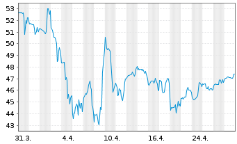 Chart AAR Corp. - 1 mois