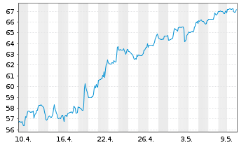 Chart AAR Corp. - 1 Month