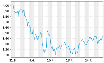 Chart Acco Brands Corp. - 1 Month