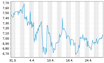 Chart ADT Inc. - 1 mois