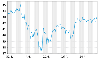 Chart ABM Industries Inc. - 1 mois