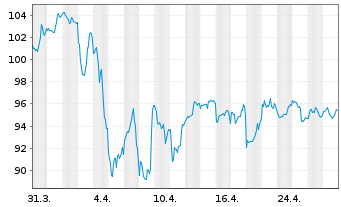 Chart Aflac Inc. - 1 mois