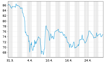 Chart Agco Corp.  - 1 Month