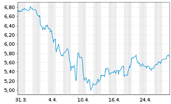 Chart AG Mortgage Investm.Trust Inc. - 1 Month