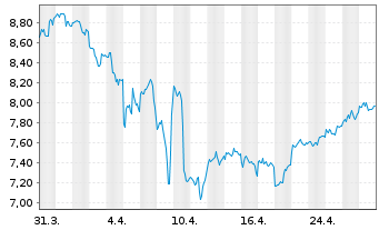 Chart AGNC Investment Corp. - 1 Month