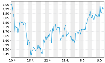 Chart AGNC Investment Corp. - 1 mois