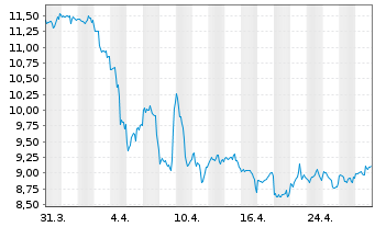 Chart AES Corp., The - 1 Month