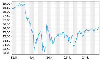 Chart ALPS ETF T.-Equal Sec.Wght ETF - 1 Month