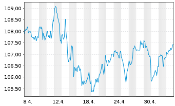 Chart ALPS ETF T.-Equal Sec.Wght ETF - 1 mois