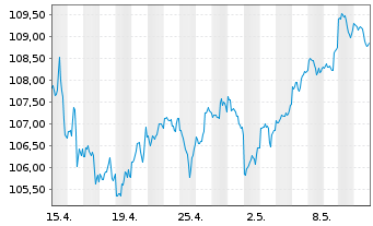 Chart ALPS ETF T.-Equal Sec.Wght ETF - 1 Monat