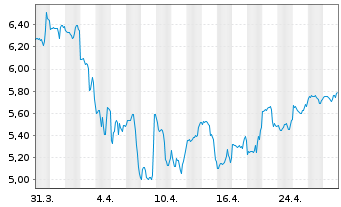 Chart AMC Networks Inc. - 1 mois