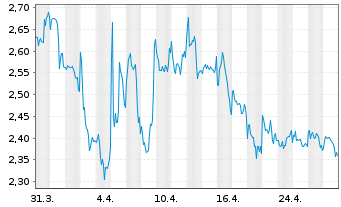 Chart AMC Entertainment Holdings Inc Cl. A - 1 Monat