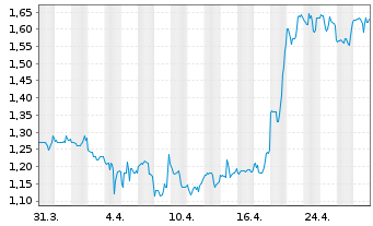 Chart AMMO Inc. - 1 Month