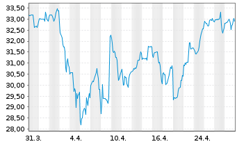 Chart APi Group Corp. - 1 mois