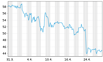 Chart ASGN Inc. - 1 mois