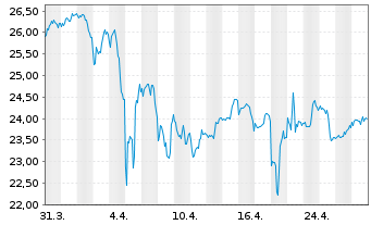 Chart AT & T Inc. - 1 Month