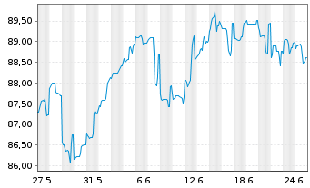 Chart AT & T Inc. DL-Notes 2014(14/44) - 1 mois