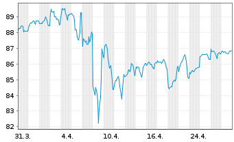 Chart AT & T Inc. DL-Notes 2014(14/44) - 1 Month