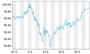 Chart AT & T Inc. DL-Notes 2017(17/27) - 1 Month