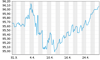 Chart AT & T Inc. DL-Notes 2020(20/27) - 1 mois