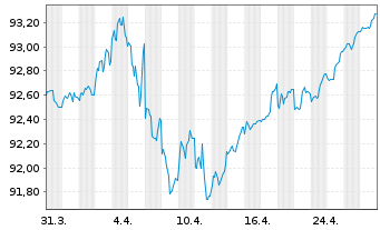 Chart AT & T Inc. DL-Notes 2020(20/28) - 1 Month