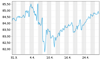 Chart AT & T Inc. DL-Notes 2020(20/32) - 1 mois