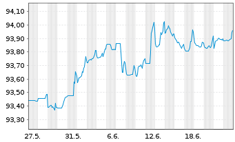 Chart AT & T Inc. DL-Notes 2021(21/26) - 1 Monat