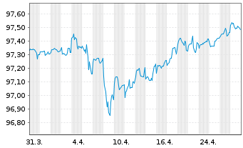 Chart AT & T Inc. DL-Notes 2021(21/26) - 1 Month