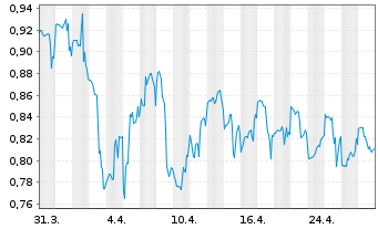 Chart ATA Creativity Global Inc. ADRs - 1 Month