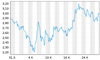 Chart aTyr Pharma Inc. - 1 mois