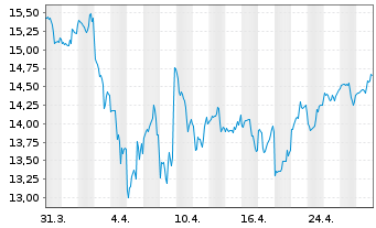 Chart A10 Networks Inc. - 1 Month