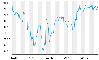 Chart ARK Genomic Revolution ETF - 1 Month