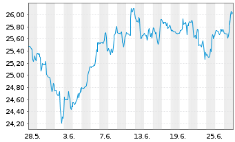 Chart ARK ETF Trust-Fintech.Inno.ETF - 1 Month