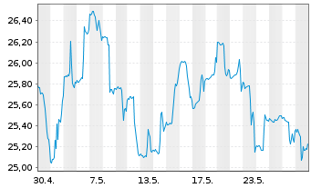 Chart ARK ETF Trust-Fintech.Inno.ETF - 1 Monat