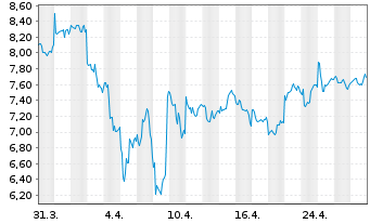 Chart ASE Technology Holding Co. Ltd - 1 mois